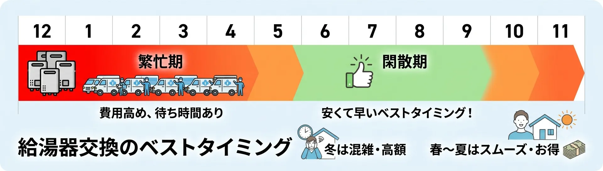 給湯器交換を安く・早くするベストタイミング