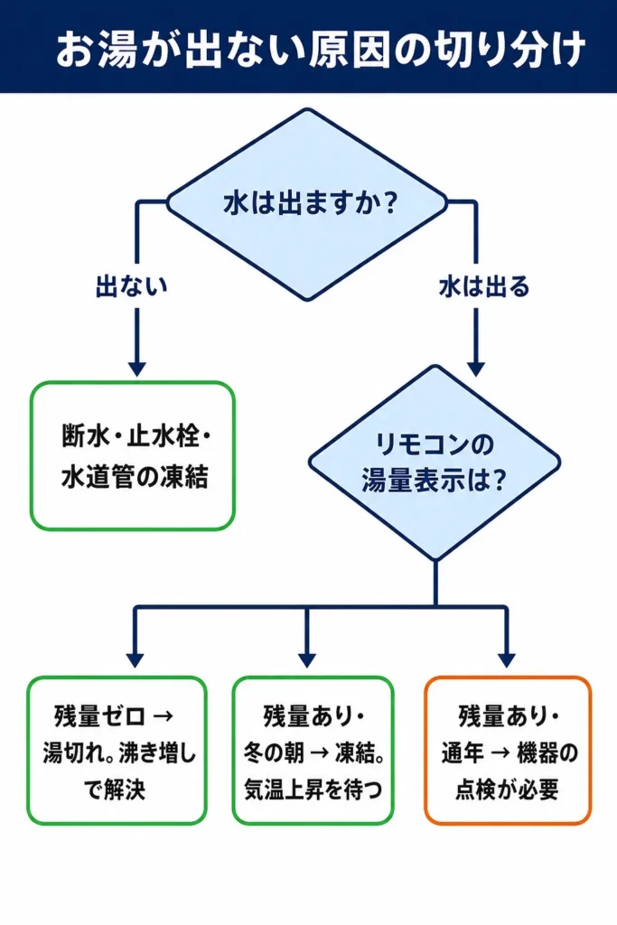 エコキュートのお湯が出ない原因を切り分けるフローチャート