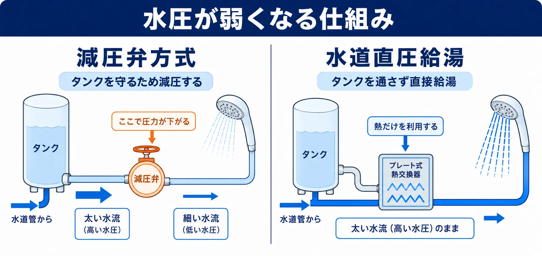 エコキュートの水圧が弱くなる仕組み（減圧弁方式と水道直圧給湯の違い）