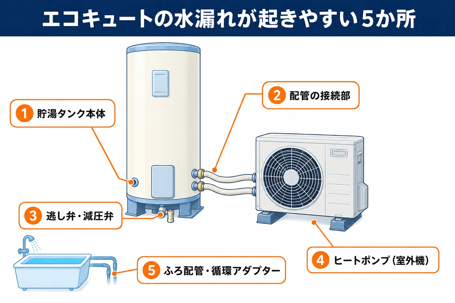 エコキュートの水漏れが起きやすい5つの箇所
