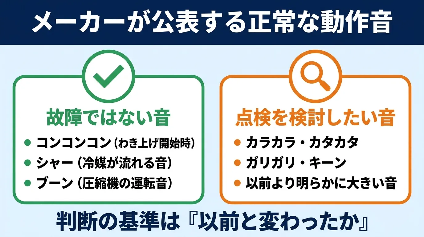 メーカーが公表するエコキュート室外機の正常な動作音