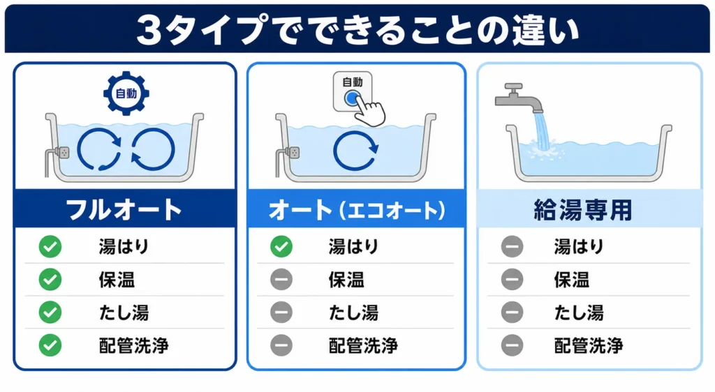 エコキュート3タイプでできることの違い