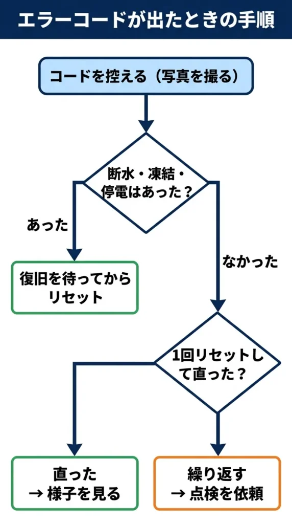 エコキュートのエラーコードが出たときの対応手順