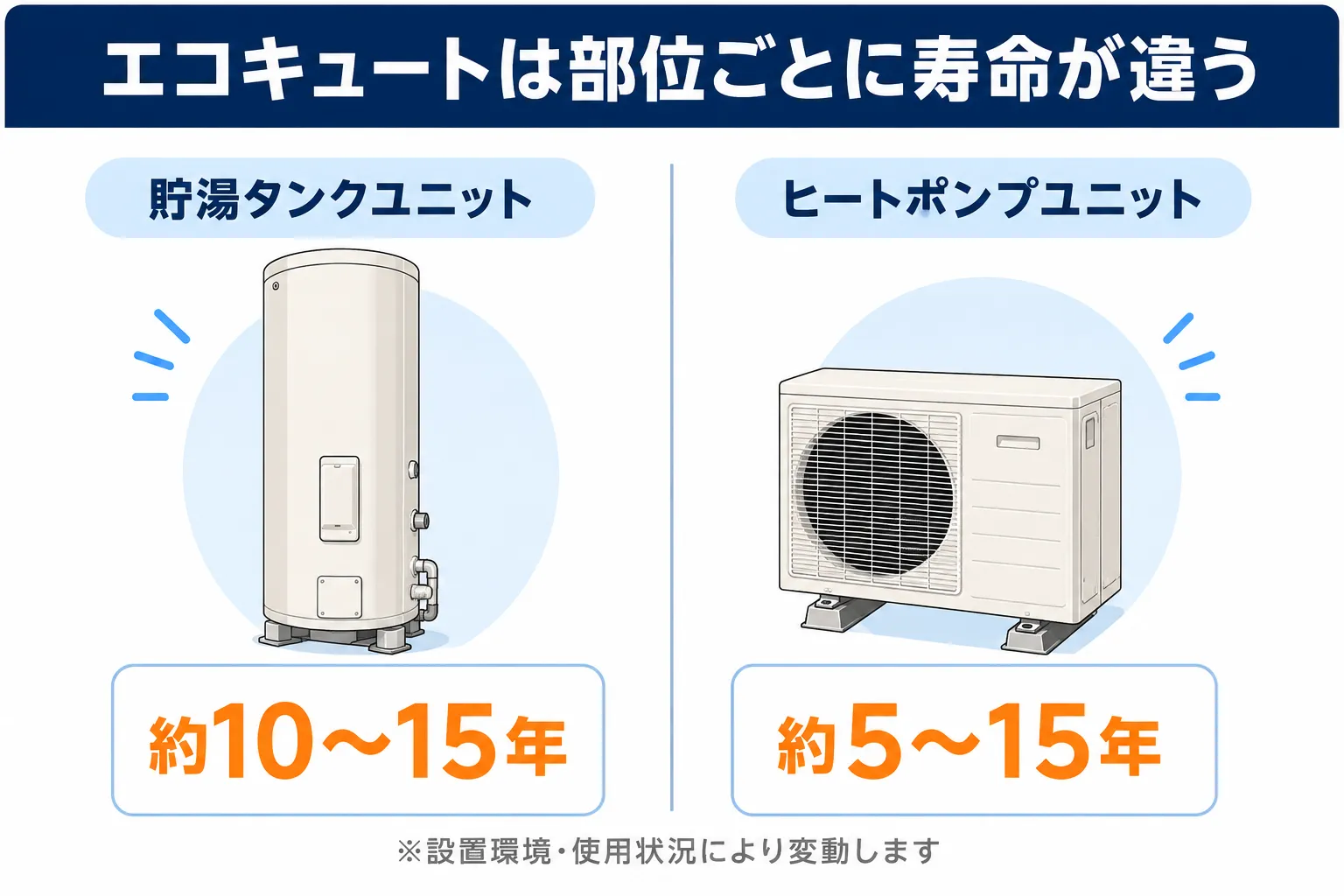 エコキュートの貯湯タンクとヒートポンプの耐用年数の違い