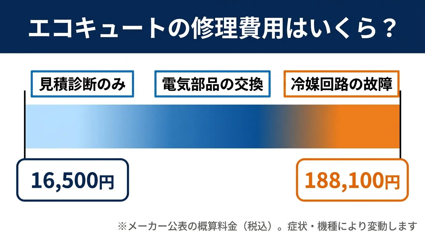 エコキュートの修理費用は症状により16,500円〜188,100円
