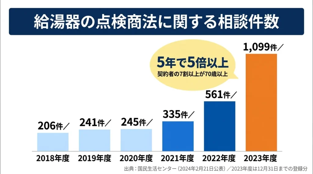 給湯器の点検商法に関する相談件数の推移（国民生活センター）
