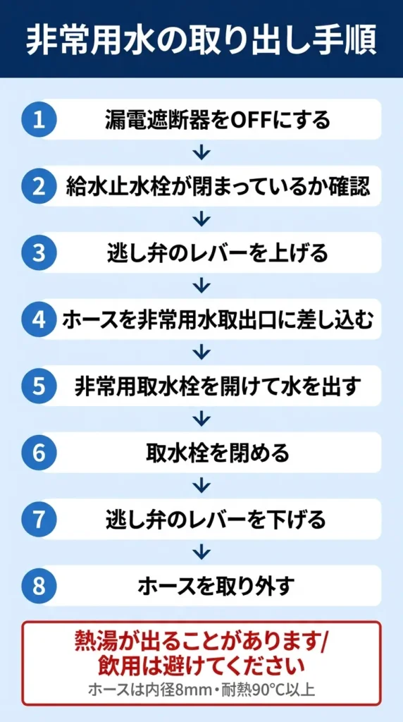 エコキュートの貯湯タンクから非常用水を取り出す手順