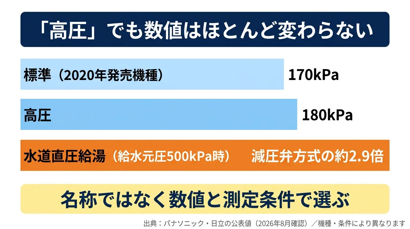 エコキュートの給湯圧力のメーカー公表値の比較