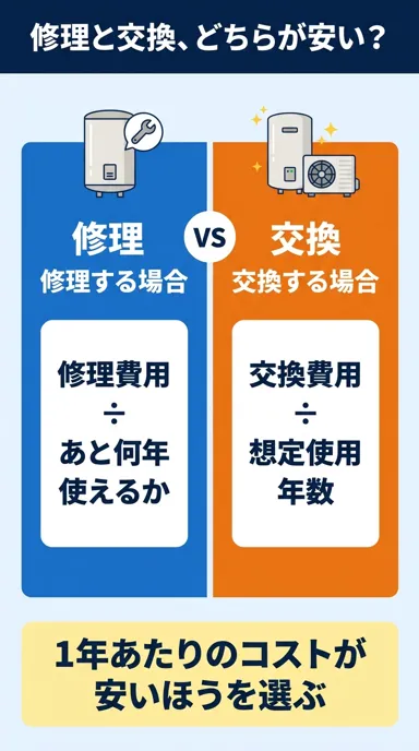 エコキュートの修理と交換を1年あたりのコストで比較する方法