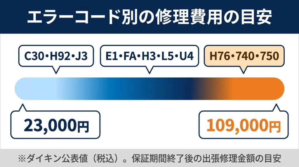 エコキュートのエラーコード別の修理費用の目安