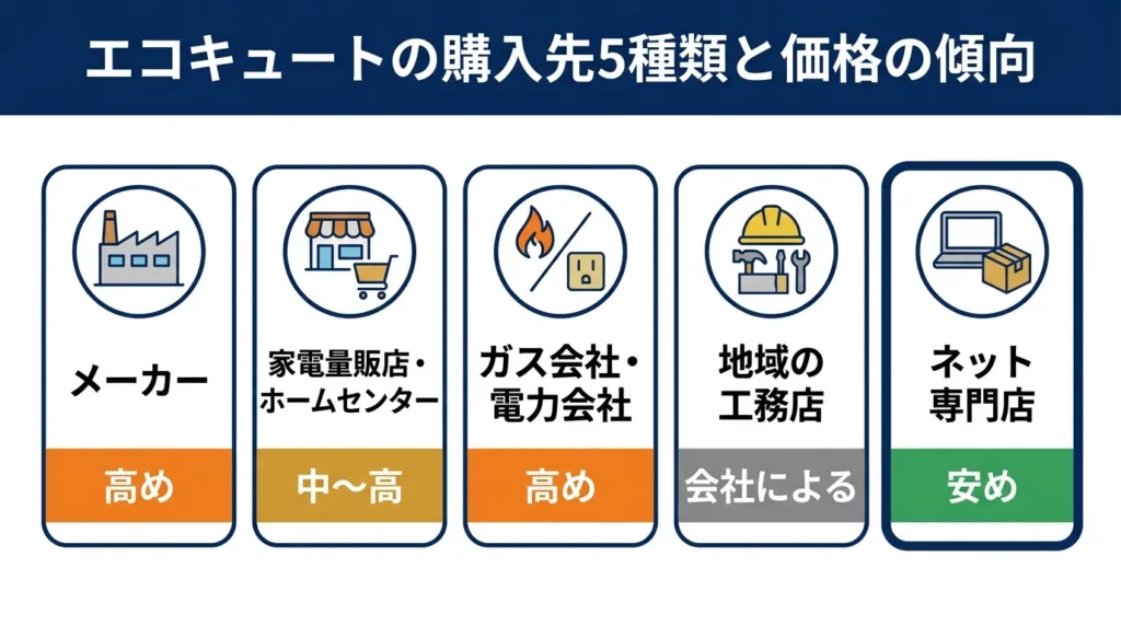エコキュートの購入先5種類と価格の傾向