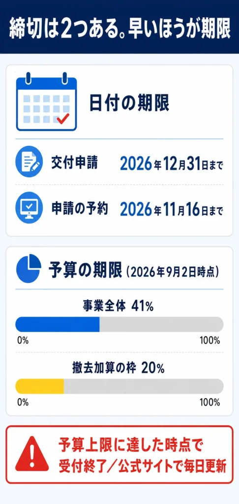 補助金の申請期限と予算の消化状況