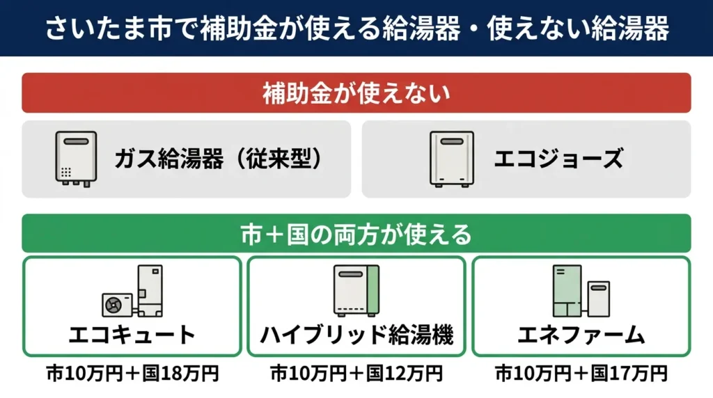さいたま市で補助金が使える給湯器と使えない給湯器