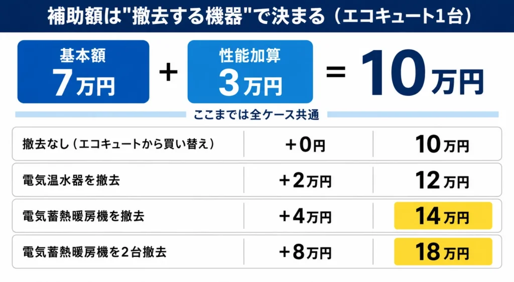 エコキュートの補助額は撤去する機器で決まる
