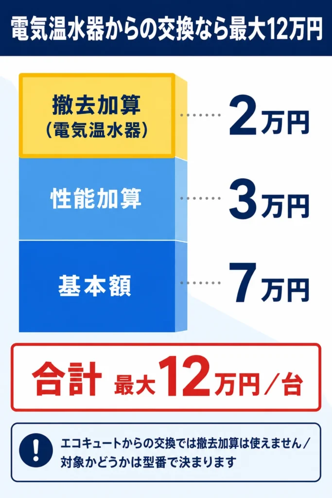 電気温水器からの交換で使える補助金の内訳