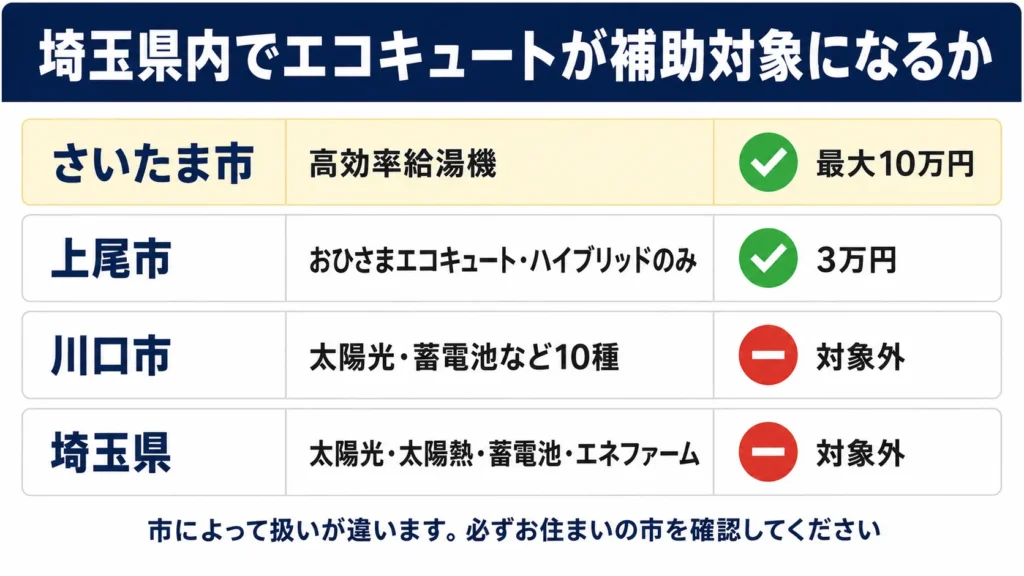 埼玉県内でエコキュートが補助対象になる自治体の比較